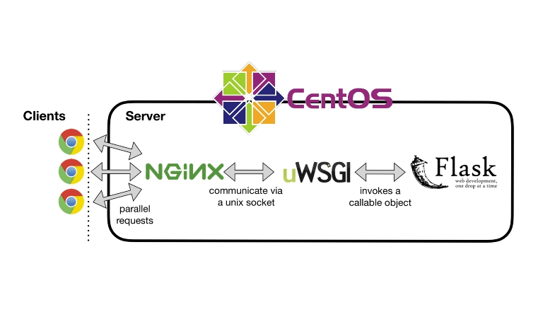 Deploy Flask Python dengan uWSGI dan Nginx di CentOS 7