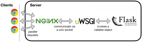 Topologi Flask Python dengan uWSGI dan Nginx di CentOS 7